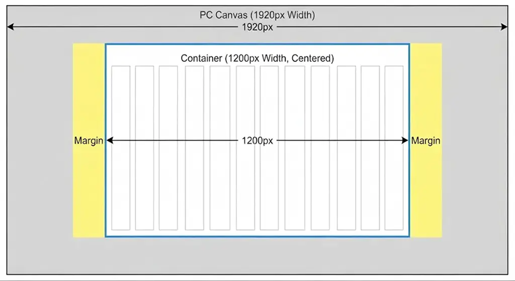 PC 캔버스 1920px 안에 1200px 컨테이너가 가운데 정렬된 구조 다이어그램